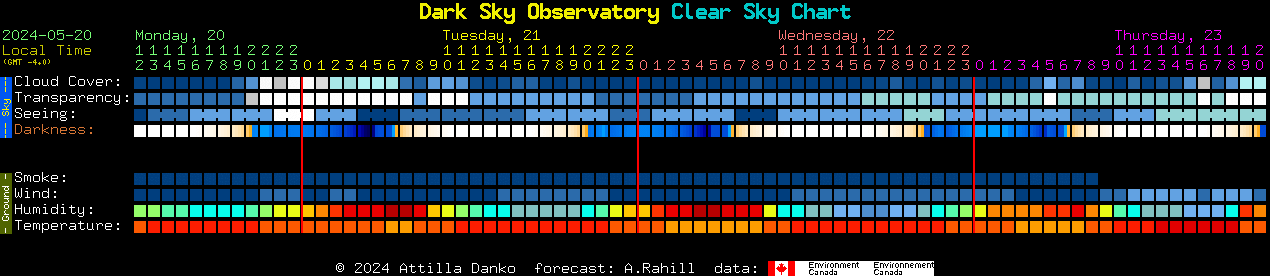 Current forecast for Dark Sky Observatory Clear Sky Chart