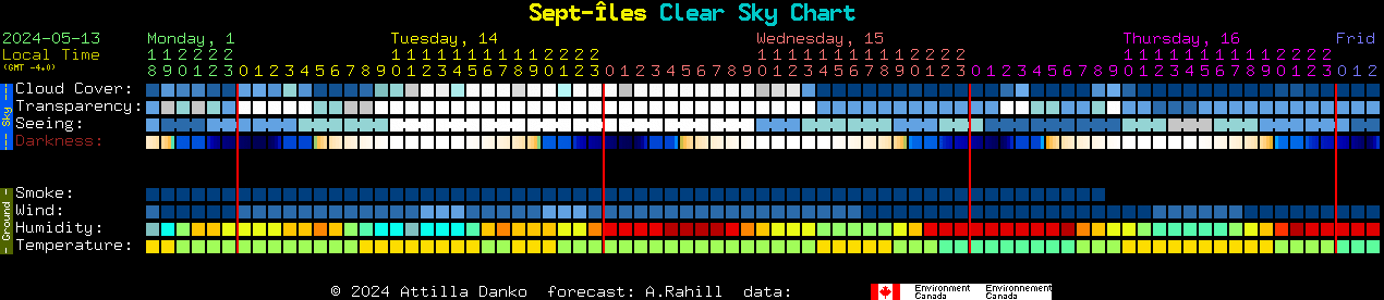 Current forecast for Sept-les Clear Sky Chart