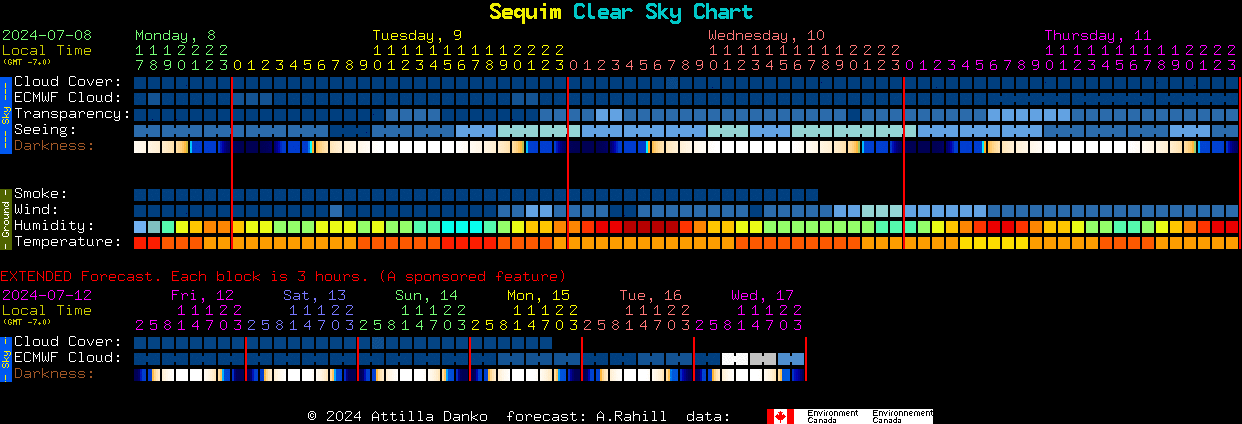 Current forecast for Sequim Clear Sky Chart