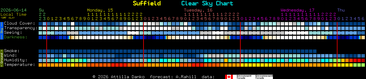 Current forecast for Suffield Clear Sky Chart