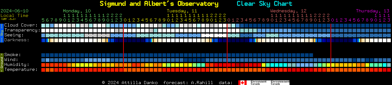 Current forecast for Sigmund and Albert's Observatory Clear Sky Chart