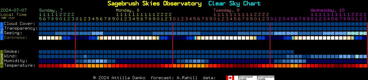 Current forecast for Sagebrush Skies Observatory Clear Sky Chart