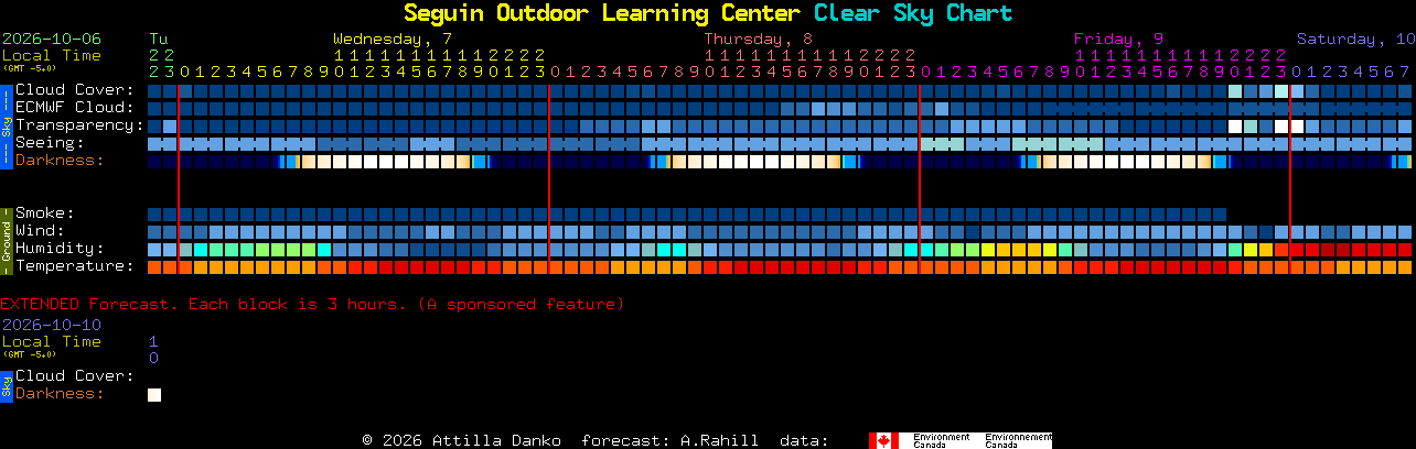 Current forecast for Seguin Outdoor Learning Center Clear Sky Chart
