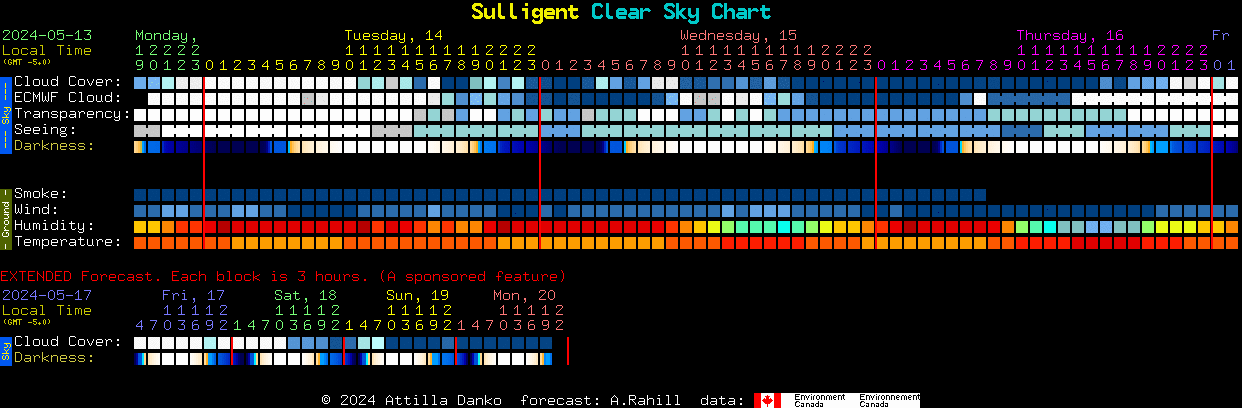 Current forecast for Sulligent Clear Sky Chart