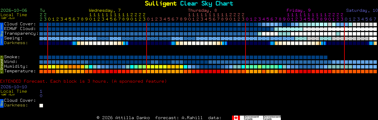 Current forecast for Sulligent Clear Sky Chart