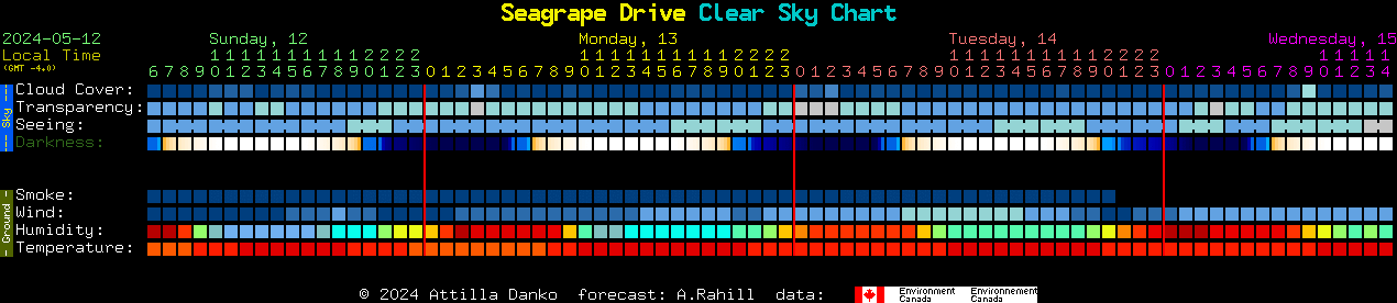 Current forecast for Seagrape Drive Clear Sky Chart