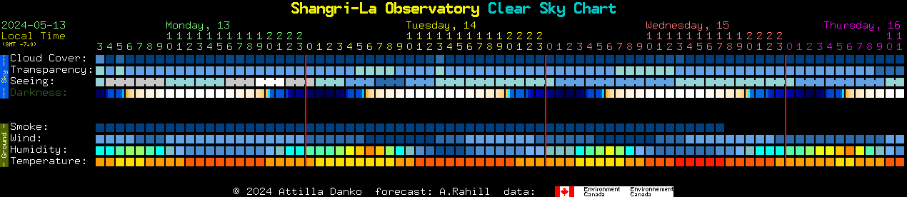 Current forecast for Shangri-La Observatory Clear Sky Chart