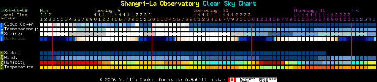 Current forecast for Shangri-La Observatory Clear Sky Chart