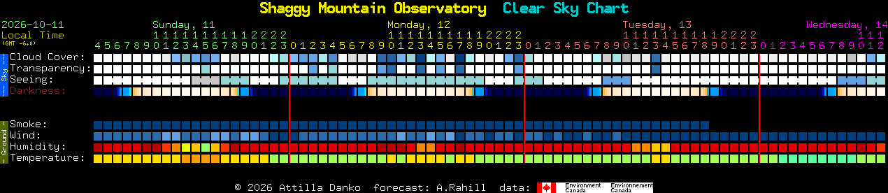 Current forecast for Shaggy Mountain Observatory Clear Sky Chart