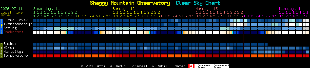 Current forecast for Shaggy Mountain Observatory Clear Sky Chart