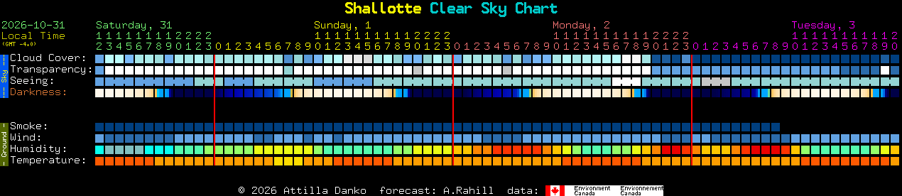 Current forecast for Shallotte Clear Sky Chart