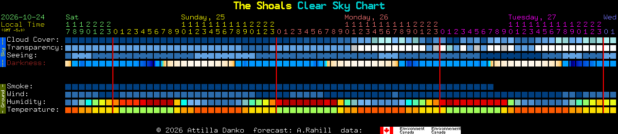 Current forecast for The Shoals Clear Sky Chart