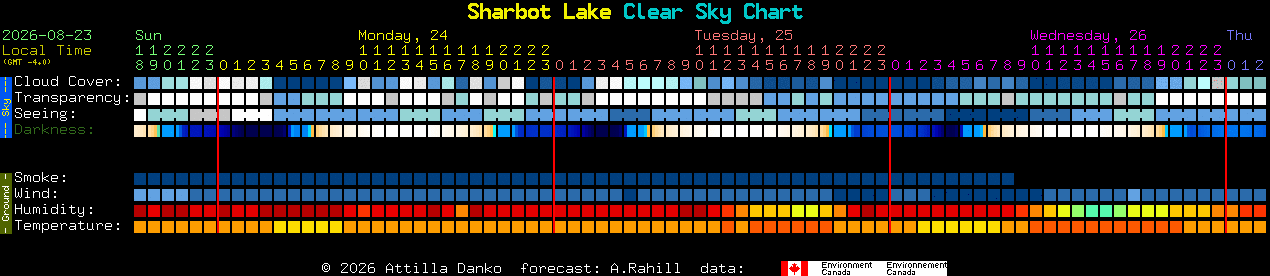 Current forecast for Sharbot Lake Clear Sky Chart