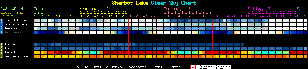 Current forecast for Sharbot Lake Clear Sky Chart