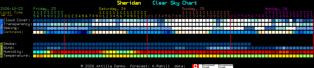 Current forecast for Sheridan Clear Sky Chart