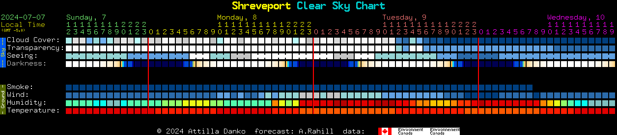 Current forecast for Shreveport Clear Sky Chart