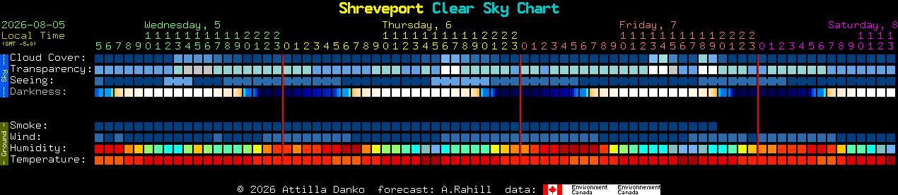 Current forecast for Shreveport Clear Sky Chart