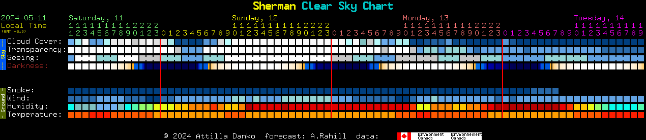 Current forecast for Sherman Clear Sky Chart
