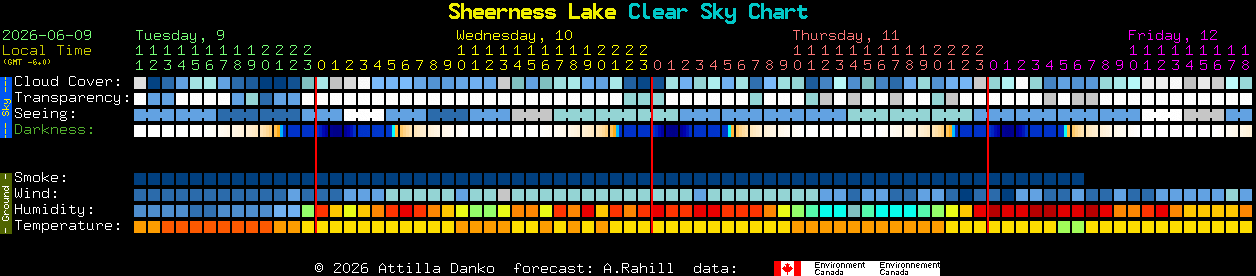 Current forecast for Sheerness Lake Clear Sky Chart