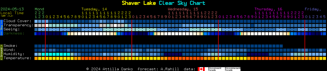 Current forecast for Shaver Lake Clear Sky Chart