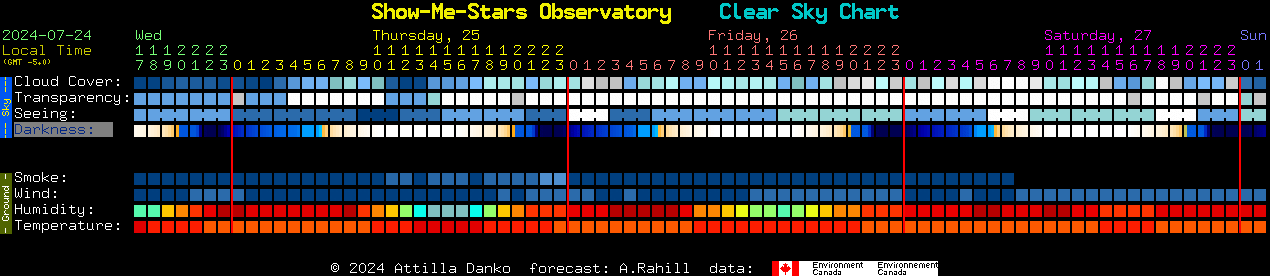 Current forecast for Show-Me-Stars Observatory Clear Sky Chart