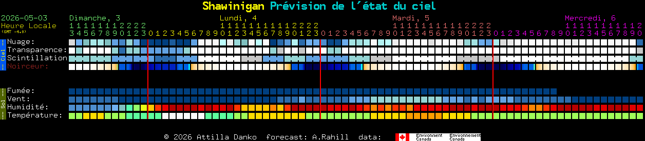 Current forecast for Shawinigan Clear Sky Chart