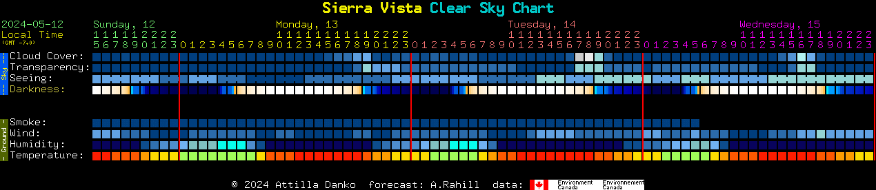 Current forecast for Sierra Vista Clear Sky Chart