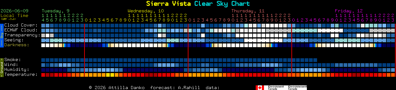 Current forecast for Sierra Vista Clear Sky Chart