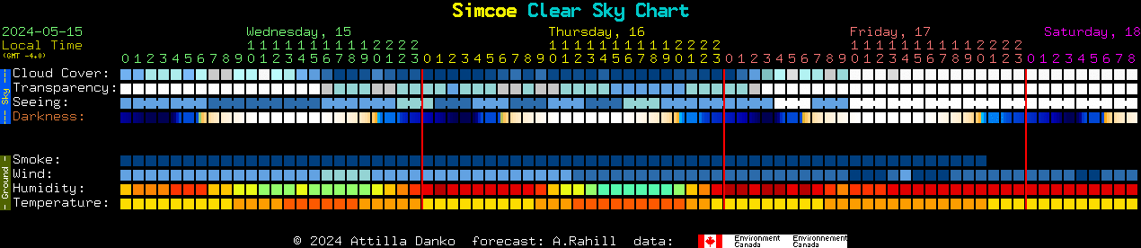 Current forecast for Simcoe Clear Sky Chart