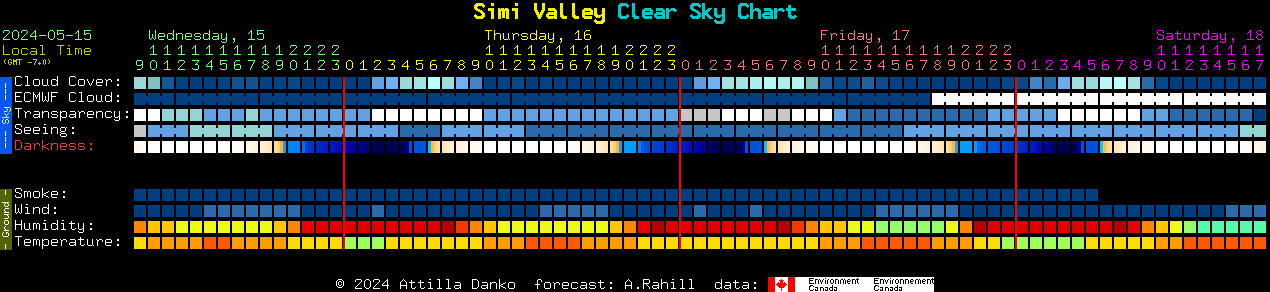 Current forecast for Simi Valley Clear Sky Chart