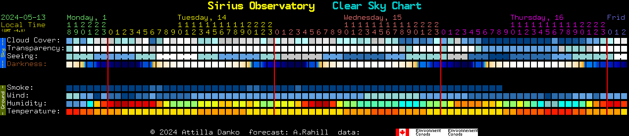 Current forecast for Sirius Observatory Clear Sky Chart