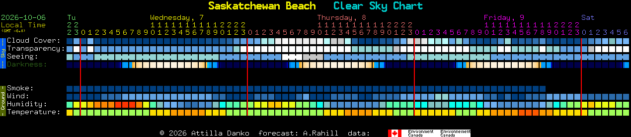 Current forecast for Saskatchewan Beach Clear Sky Chart