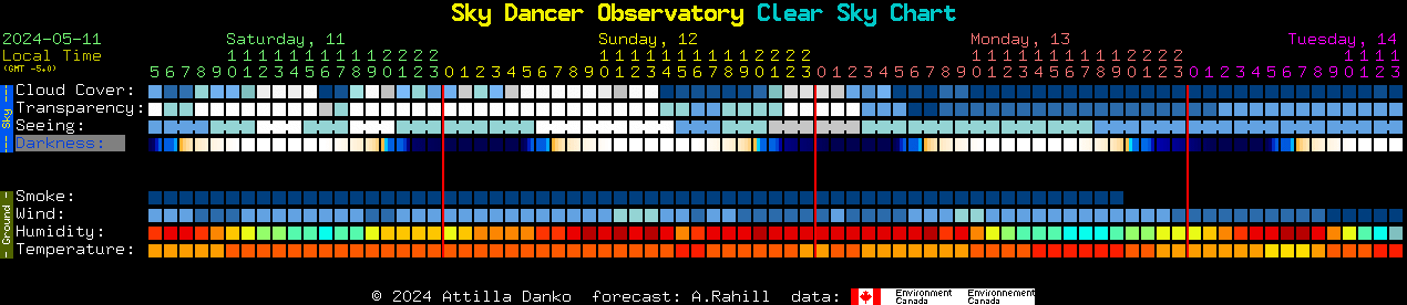 Current forecast for Sky Dancer Observatory Clear Sky Chart