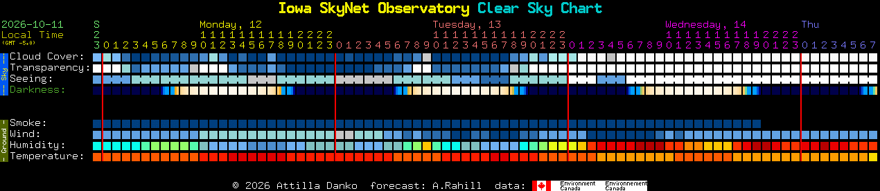 Current forecast for Iowa SkyNet Observatory Clear Sky Chart