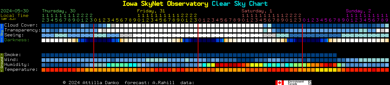 Current forecast for Iowa SkyNet Observatory Clear Sky Chart