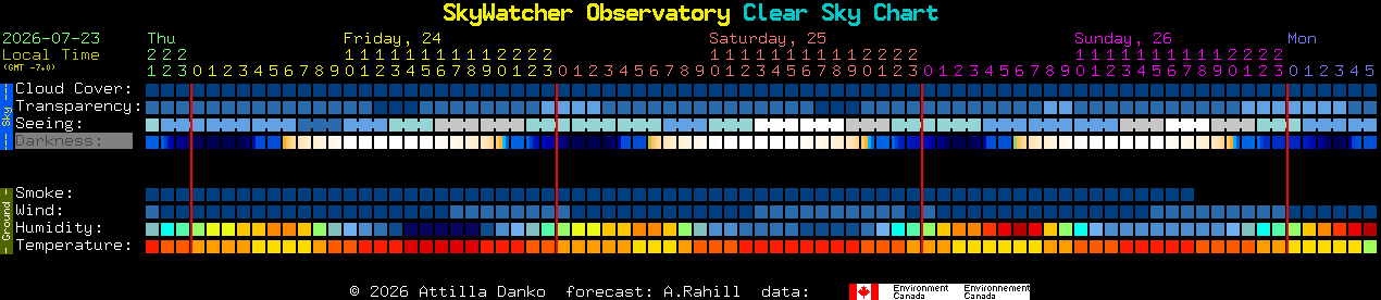 Current forecast for SkyWatcher Observatory Clear Sky Chart