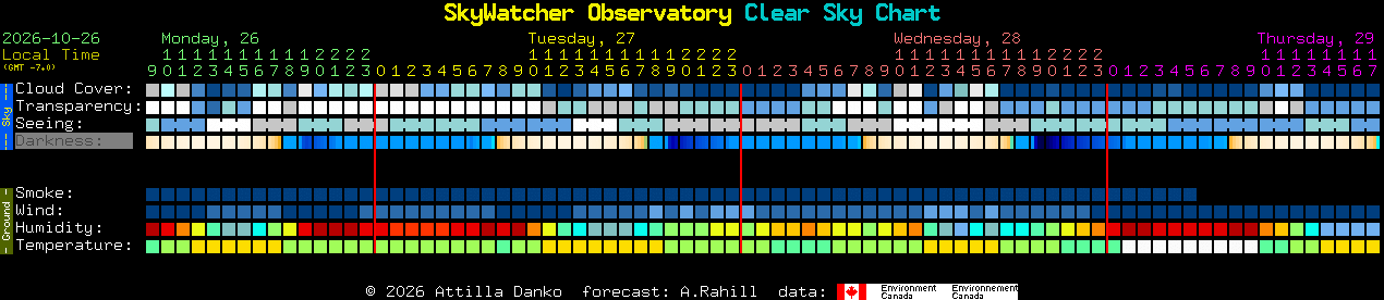 Current forecast for SkyWatcher Observatory Clear Sky Chart