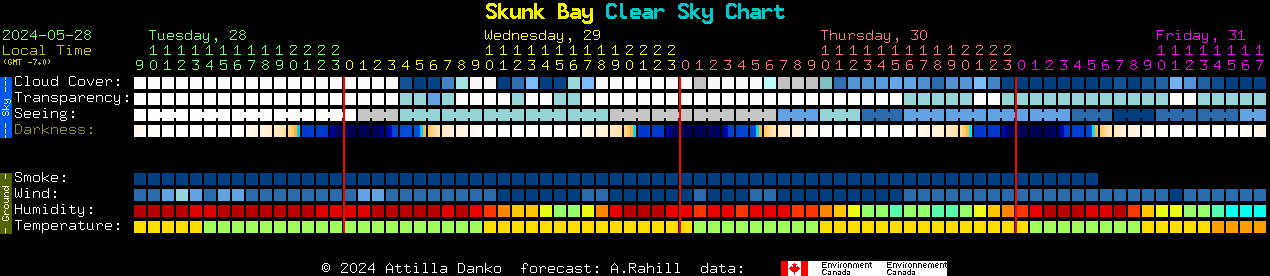 Current forecast for Skunk Bay Clear Sky Chart