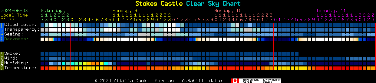 Current forecast for Stokes Castle Clear Sky Chart