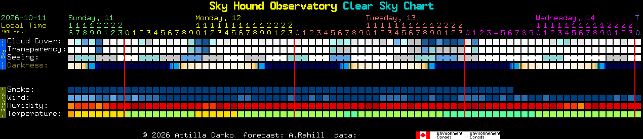 Current forecast for Sky Hound Observatory Clear Sky Chart