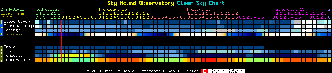 Current forecast for Sky Hound Observatory Clear Sky Chart