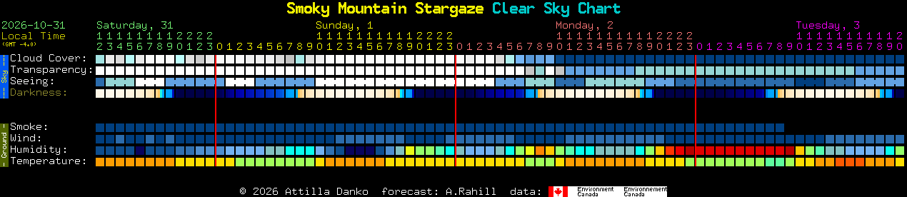 Current forecast for Smoky Mountain Stargaze Clear Sky Chart