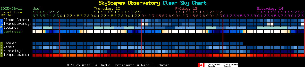 Current forecast for SkyScapes Observatory Clear Sky Chart