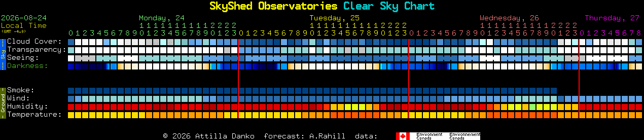 Current forecast for SkyShed Observatories Clear Sky Chart