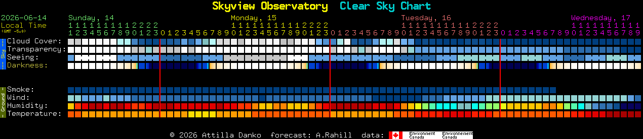 Current forecast for Skyview Observatory Clear Sky Chart