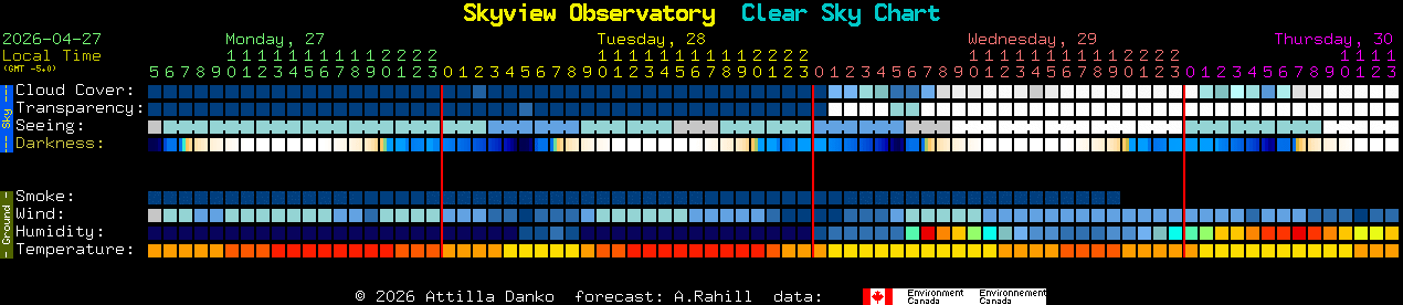 Current forecast for Skyview Observatory Clear Sky Chart