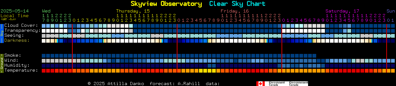 Clear Sky Chart