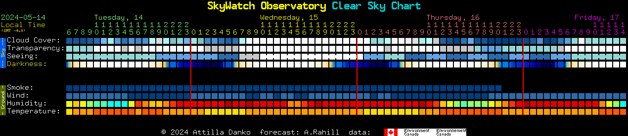 Current forecast for SkyWatch Observatory Clear Sky Chart