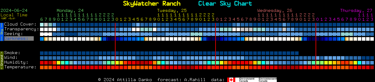 Current forecast for SkyWatcher Ranch Clear Sky Chart