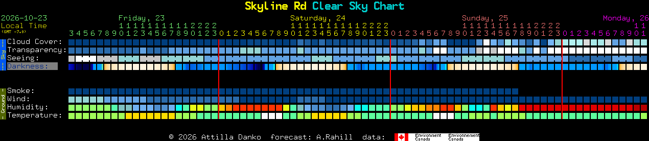 Current forecast for Skyline Rd Clear Sky Chart